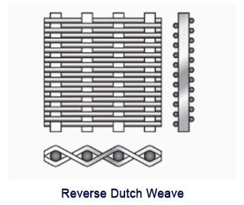 Reverse Dutch weave