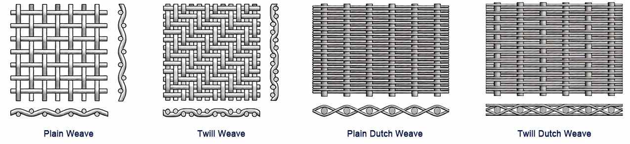Plain Weave, Twill Weave, Dutch Weave (Plain Dutch / Twill Dutch)
